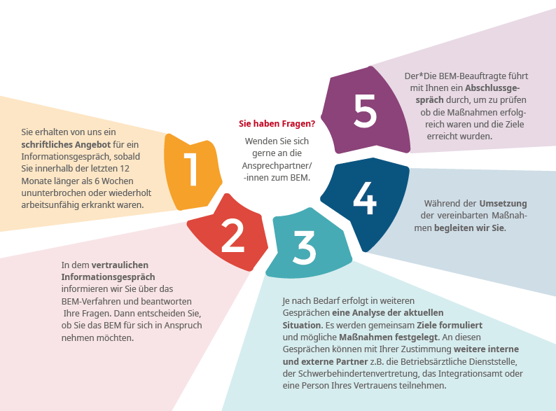 Die Schritte im BEM-Verfahren sind:
(1) Sie erhalten von uns ein schriftliches Angebot für ein freiwilliges Informationsgespräch, sobald Sie innerhalb der letzten 12 Monate länger als 6 Wochen ununterbrochen oder wiederholt arbeitsunfähig erkrankt waren.
(2) In dem vertraulichen Informationsgespräch informieren wir Sie über das BEM-Verfahren und beantworten.
(3) Je nach Bedarf erfolgt in weiteren Gesprächen eine Analyse der aktuellen Situation. Es werden gemeinsam Ziele formuliert und mögliche Maßnahmen festgelegt. An diesen Gesprächen können mit Ihrer Zustimmung weitere interne und externe Partner z.B. die Betriebsärztliche Dienststelle, die Schwerbehindertenvertretung, das Integrationsamt oder eine Person Ihres Vertrauens teilnehmen.
Ihre Fragen. Dann entscheiden Sie, ob Sie das BEM für sich in Anspruch nehmen möchten.
(4) Während der Umsetzung der vereinbarten Maßnahmen begleiten wir Sie.
(5) Der*Die BEM-Beauftragte führt mit Ihnen ein Abschlussgespräch durch, um zu prüfen ob die Maßnahmen erfolgreich waren und die Ziele erreicht wurden.